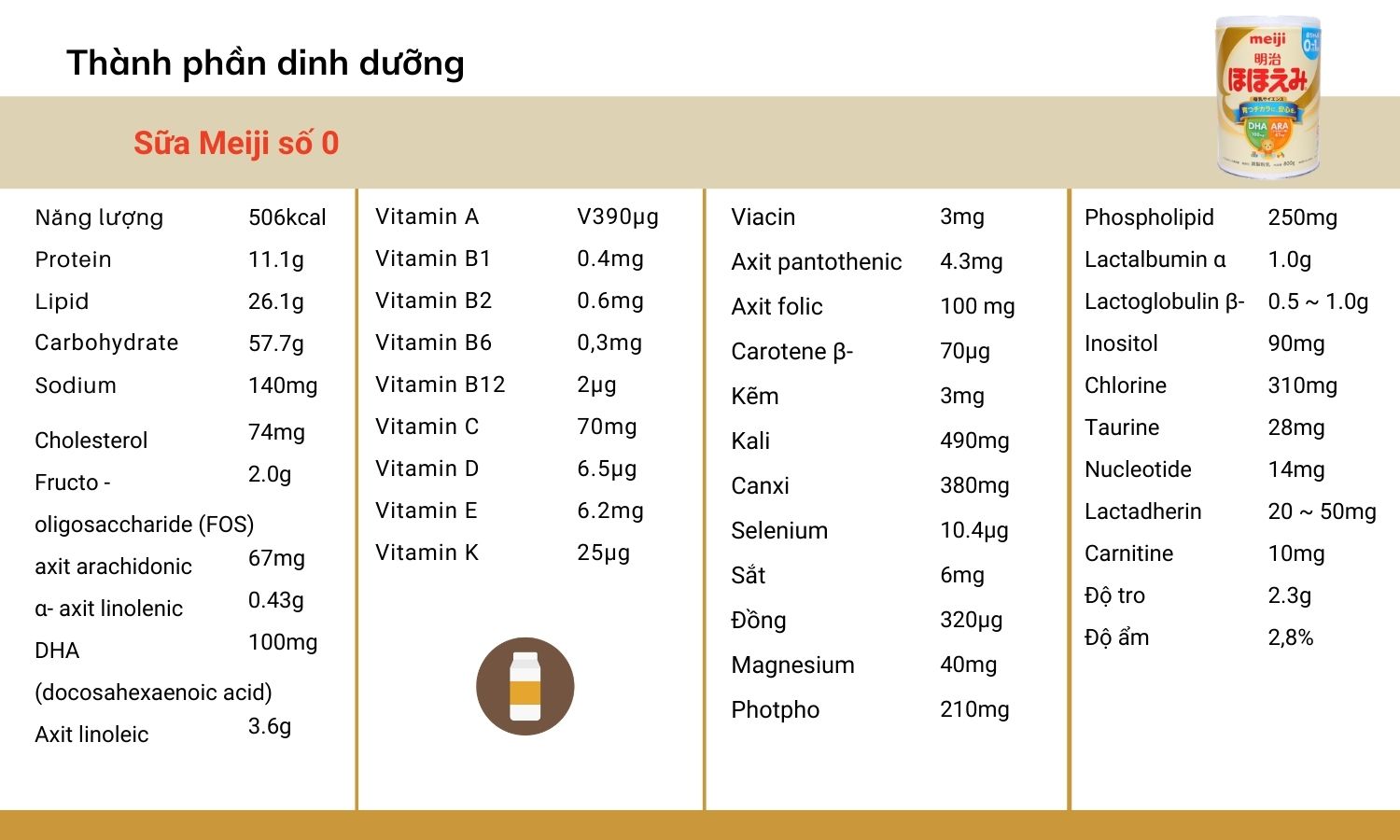 Thành phần dinh dưỡng sữa Meiji số 0 sua-meiji-so-0